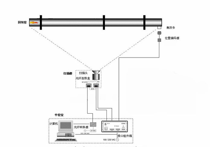 雷泰CS200E窑酮体红外扫描测温设备系统图